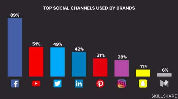Some of the most common social media platforms used by brands.