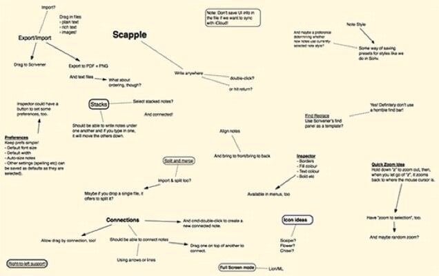 An example of a mind map in Scapple, a brainstorming app available on PC and Mac computers. 
