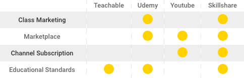 A breakdown of online learning platforms