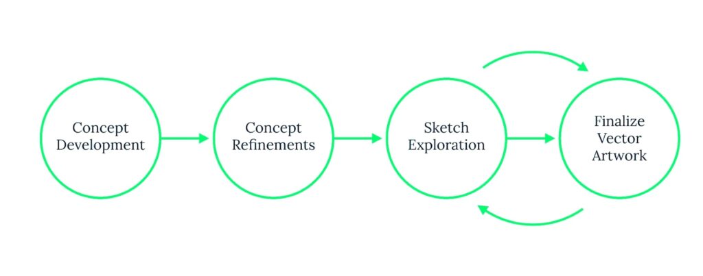 A flow graph of the Skillshare badge development process, from concept development, through concept refinements, sketch exploration, and finalizing the vector artwork.