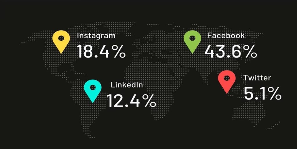 A presentation slide features a pixel-based world map with location pins, each accompanied by the name of a social media network and a percentage of users.