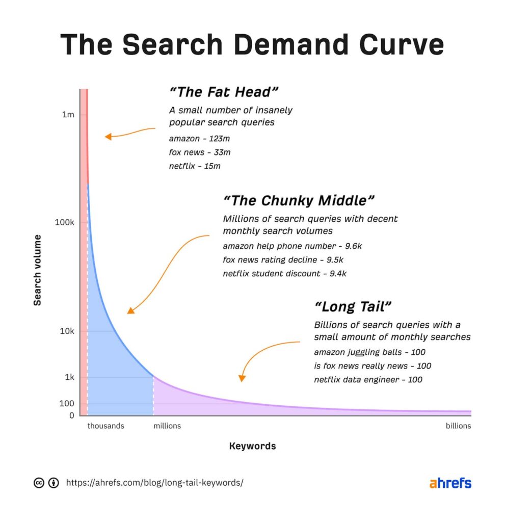 A line graph titled ‘The Search Demand Curve.’ The left vertical axis is labeled ‘search volume,’ and the right horizontal axis is labeled ‘keywords.’ The line within the graph shows how a small number of hugely popular keywords is known as ‘the fat head,’ while billions of search queries with a small amount of monthly volume are known as ‘the long tail.’