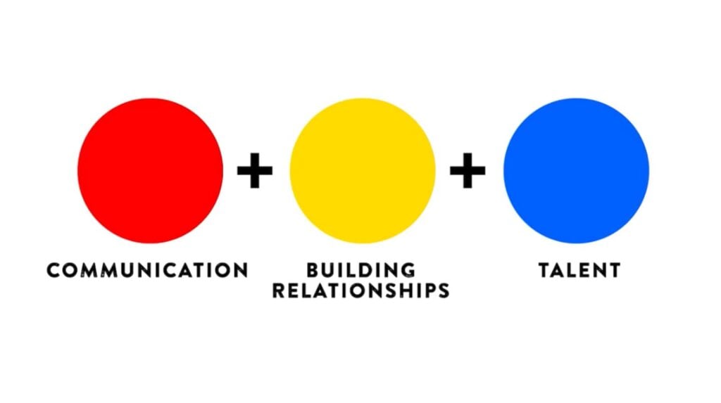 A graphic depicting three circles, one red, one yellow and one blue. The red circle is labeled ‘communication,’ the yellow circle is labeled ‘building relationships’ and the blue circle is labeled ‘talent.’