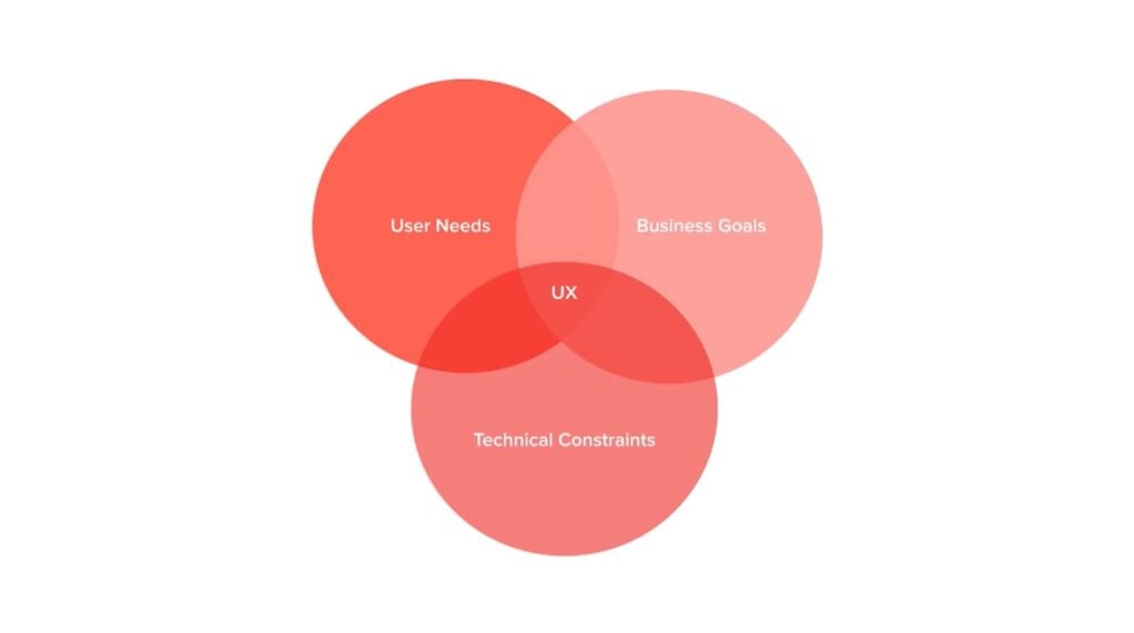 A Venn diagram with three circles. One is labeled ‘user needs,’ one is labeled ‘business goals’ and one is labeled ‘technical constraints.’ The intersection between all three circles is labeled ‘UX.’
