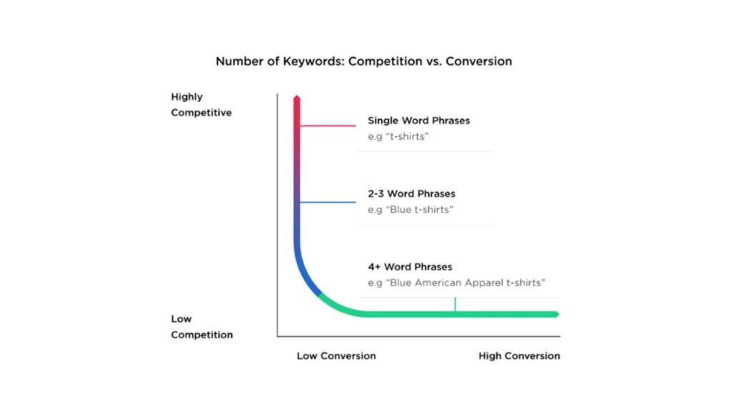 A line graph titled ‘Number of Keywords: Competition vs Conversion.’ The left vertical axis of the graph is labeled ‘highly competitive’ at the top and ‘low competition’ on the bottom, while the right horizontal axis is labeled ‘low conversion’ on the left and ‘high conversion’ on the right. The line within the graph illustrates that single word phrases are highly competitive and have low conversion, while phrases with four or more words have low competition and high conversion.