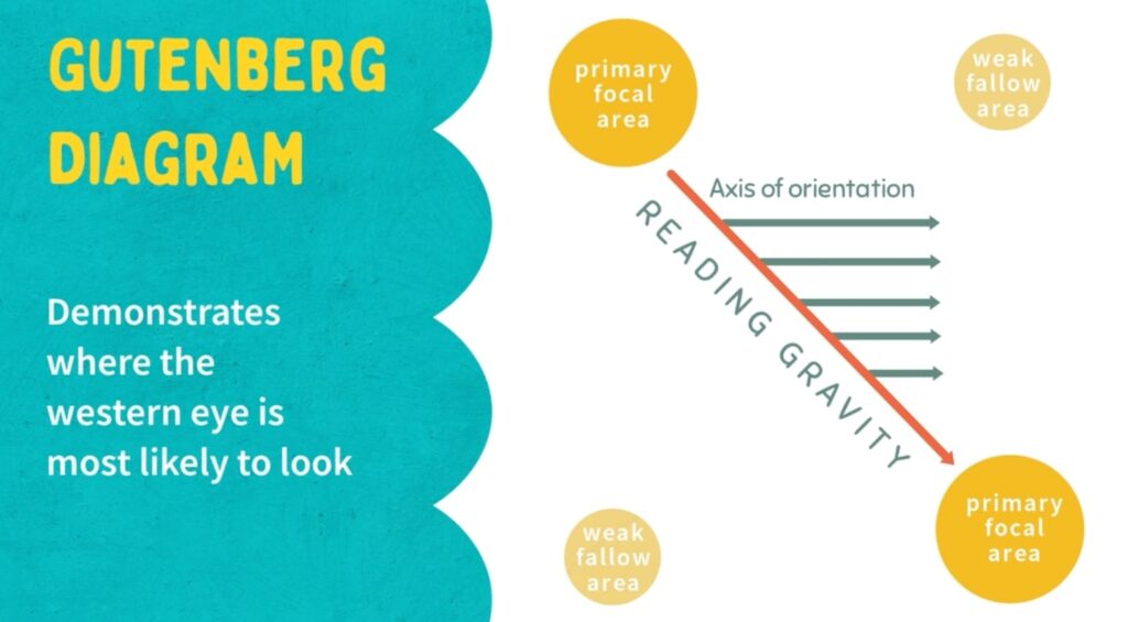A diagram explaining that Western readers will first look in the top left corner and go down to the bottom right.