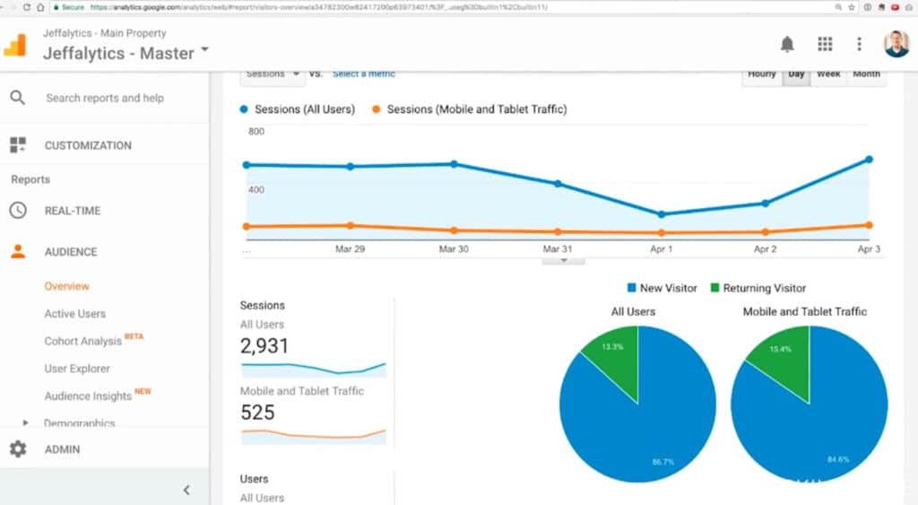 Google Analytics open in a web browser. It’s displaying a traffic report for a website called ‘Jeffalytics,’ which shows traffic from mobile devices, tablets and all other types of devices.