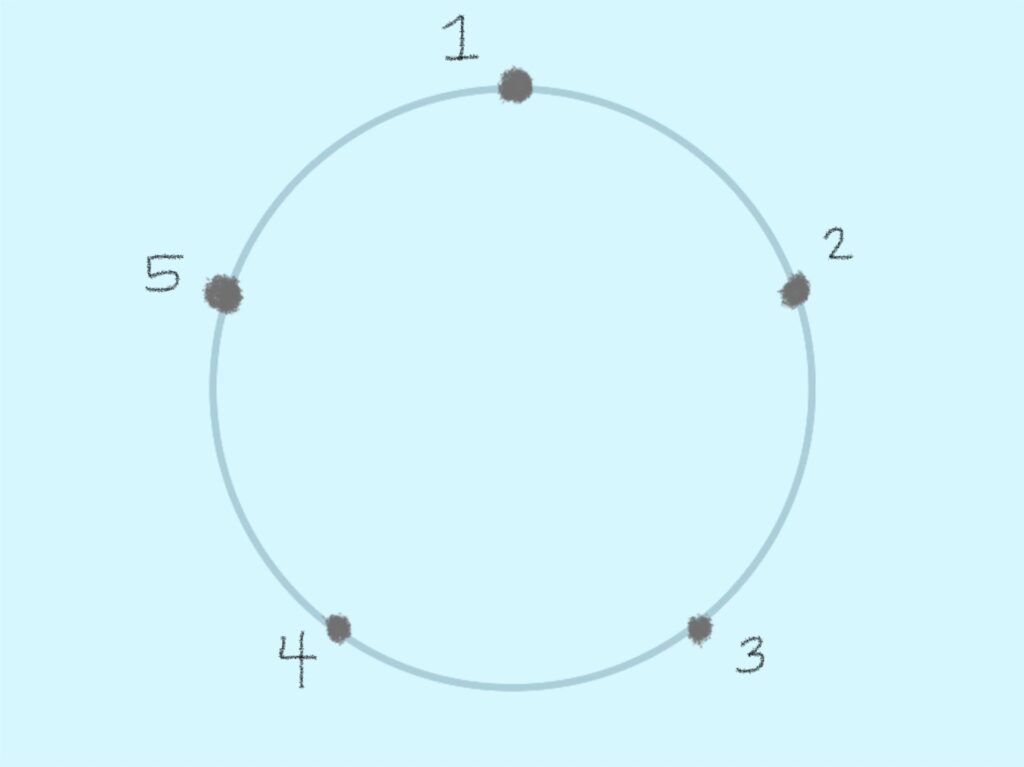 An outline of a circle sits on a light blue background. The circle has five dots on it that are evenly spaced and numbered clockwise from one to five. The first dot sits at the very top of the circle. 