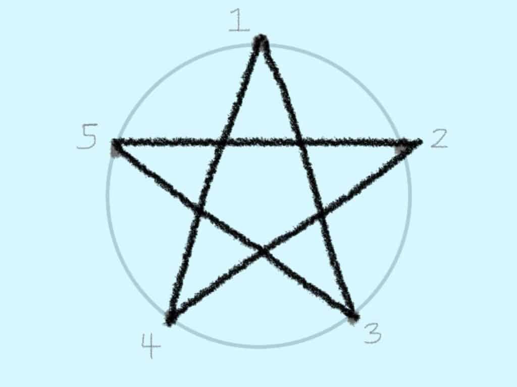 An outline of a circle sits on a light blue background. The circle has five grey dots on it that are evenly spaced and numbered clockwise from one to five. A black star sits inside the circle with each of its five points lining up with the circle’s grey dots. 
