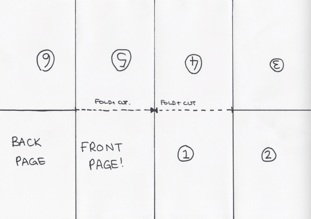 A white page is split into eight equal sections by black lines. The bottom four sections are labeled “Back page,” “Front Page,” “1” and “2.” The top four sections are labeled with upside down numbers three through six.