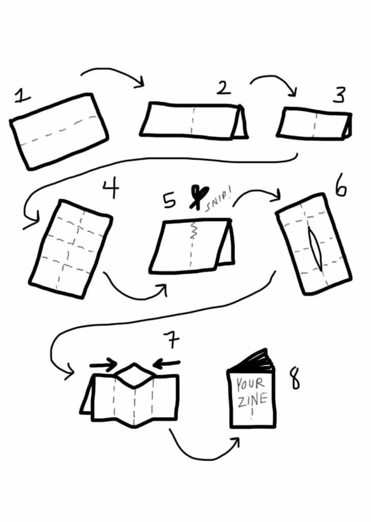 A black sketch shows the eight steps of making a basic zine. Each step is numbered and leads to the next step with an arrow.